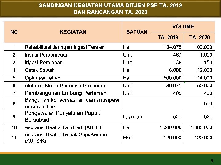 SANDINGAN KEGIATAN UTAMA DITJEN PSP TA. 2019 DAN RANCANGAN TA. 2020 3 