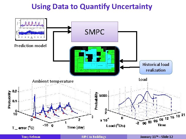 Using Data to Quantify Uncertainty SMPC Prediction model Historical load realization Load Ambient temperature