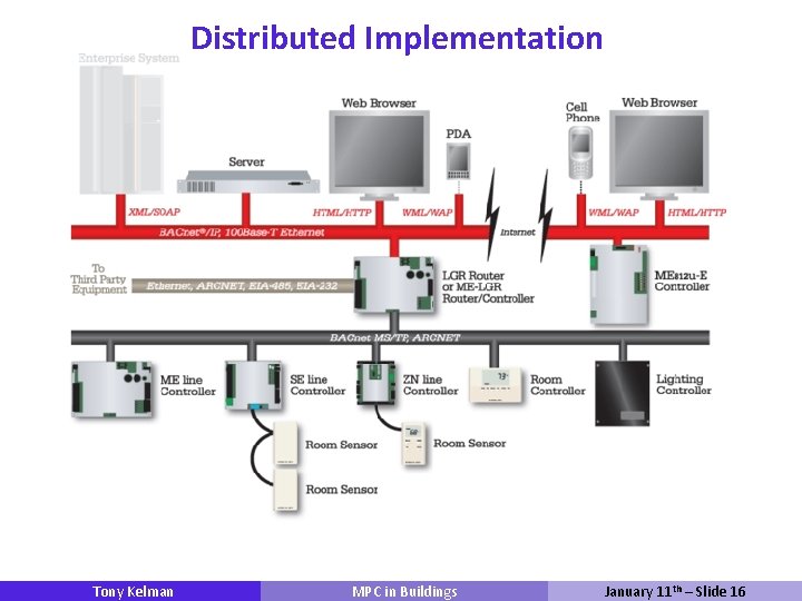 Distributed Implementation Tony Kelman MPC in Buildings January 11 th – Slide 16 