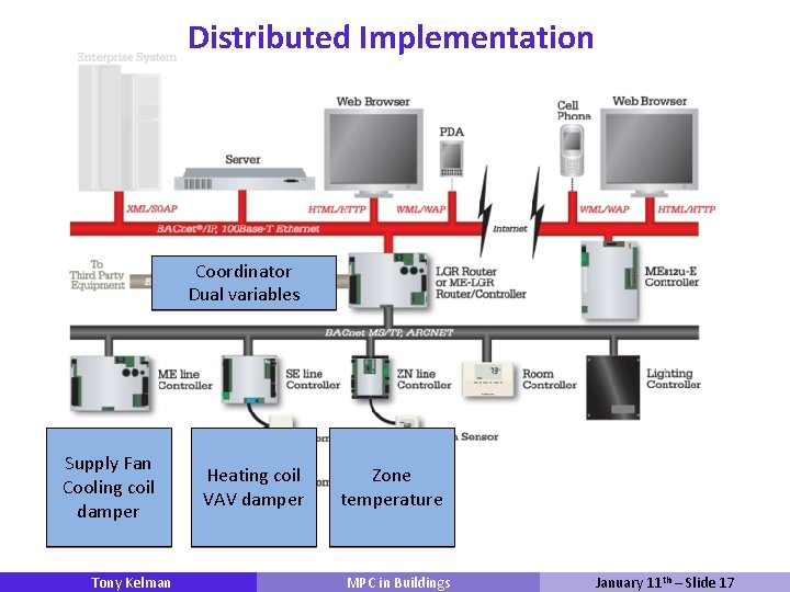 Distributed Implementation Coordinator Dual variables Supply Fan Cooling coil damper Tony Kelman Heating coil