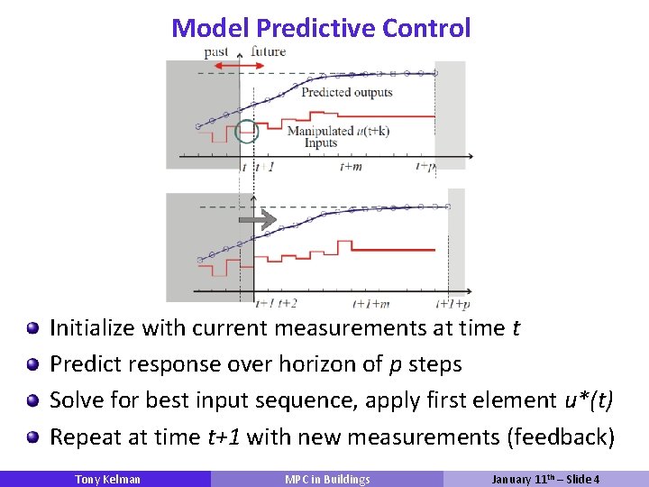 Model Predictive Control Initialize with current measurements at time t Predict response over horizon