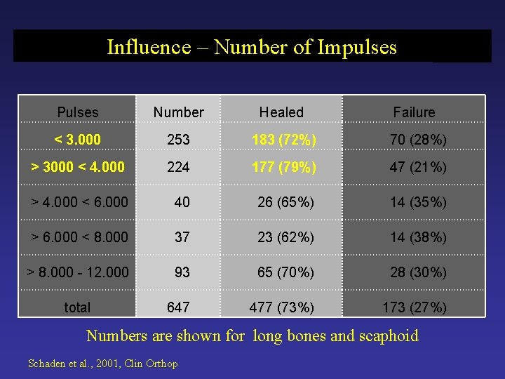 Influence – Number of Impulses Pulses Number Healed Failure < 3. 000 253 183
