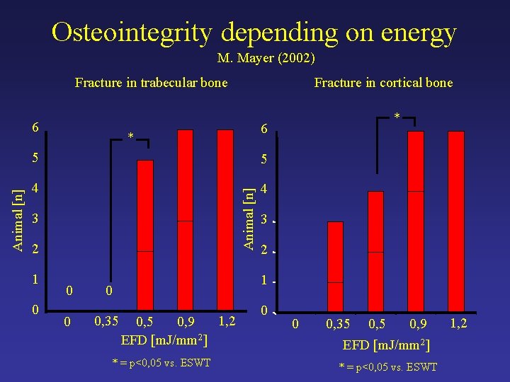 Osteointegrity depending on energy M. Mayer (2002) Fracture in trabecular bone * 5 5