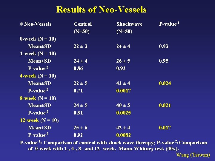 Results of Neo-Vessels # Neo-Vessels Control (N=50) Shockwave (N=50) P-value-1 0 -week (N =