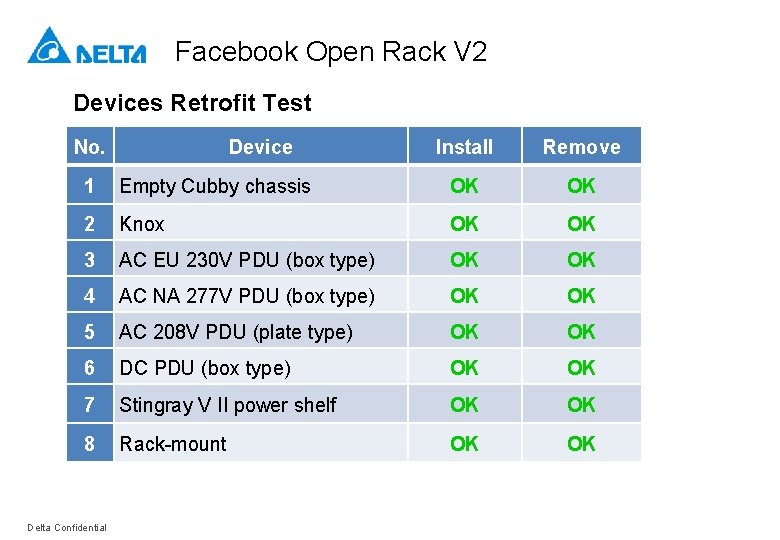 Facebook Open Rack V 2 Devices Retrofit Test No. Device Install Remove 1 Empty