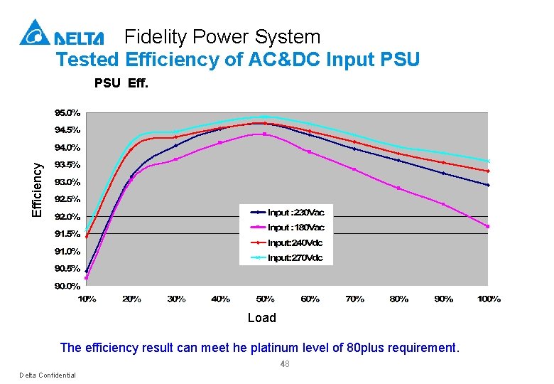 Fidelity Power System Tested Efficiency of AC&DC Input PSU Efficiency PSU Eff. Load The