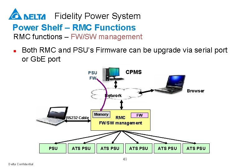 Fidelity Power System Power Shelf – RMC Functions RMC functions – FW/SW management n