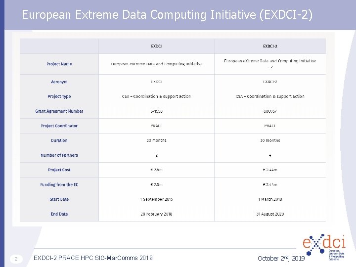 European Extreme Data Computing Initiative (EXDCI-2) 2 EXDCI-2 PRACE HPC SIG-Mar. Comms 2019 October