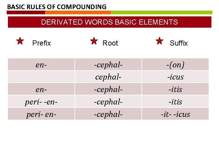 BASIC RULES OF COMPOUNDING DERIVATED WORDS BASIC ELEMENTS Prefix Root en- -cephal-cephal-cephal- enperi- -enperi-