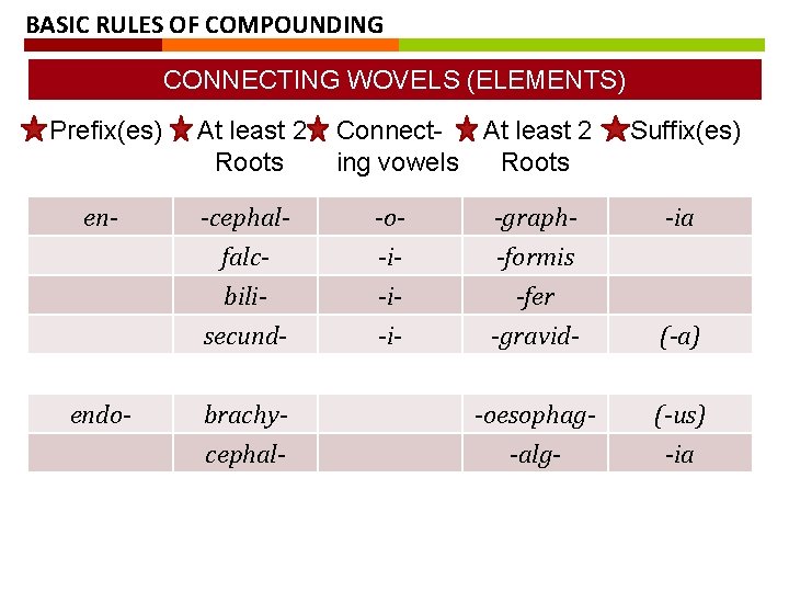BASIC RULES OF COMPOUNDING CONNECTING WOVELS (ELEMENTS) Prefix(es) At least 2 Roots en- -cephalfalcbilisecund-