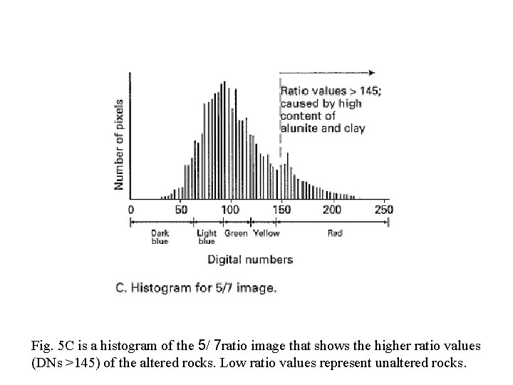 Fig. 5 C is a histogram of the 5/ 7 ratio image that shows