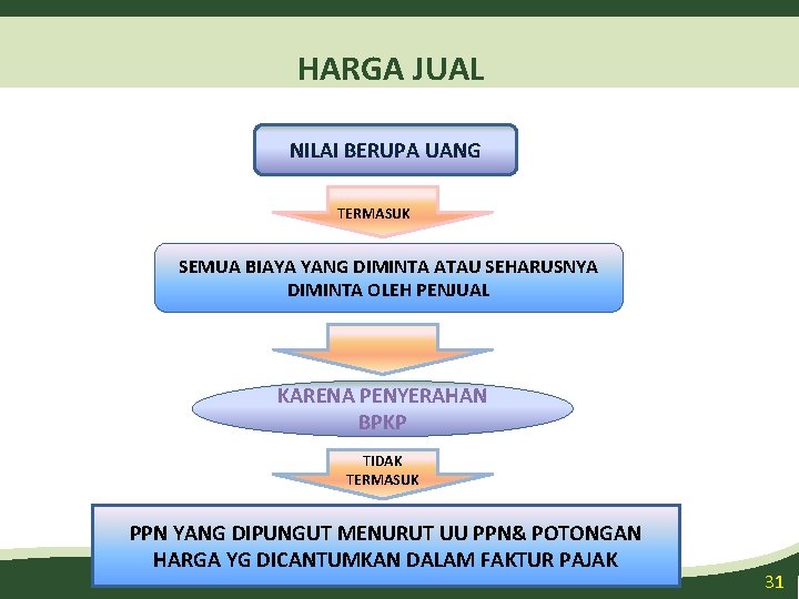 HARGA JUAL NILAI BERUPA UANG TERMASUK SEMUA BIAYA YANG DIMINTA ATAU SEHARUSNYA DIMINTA OLEH