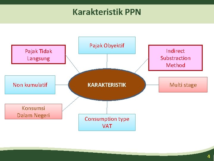 Karakteristik PPN Pajak Tidak Langsung Non kumulatif Konsumsi Dalam Negeri Pajak Obyektif KARAKTERISTIK Indirect