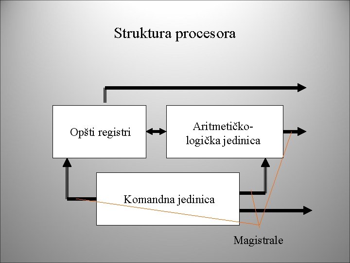 Struktura procesora Opšti registri Aritmetičkologička jedinica Komandna jedinica Magistrale 