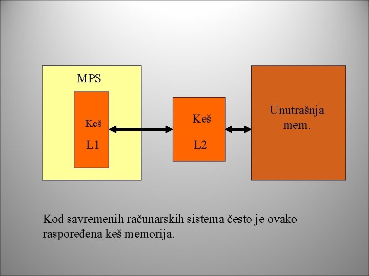 MPS Keš L 1 L 2 Unutrašnja mem. Kod savremenih računarskih sistema često je