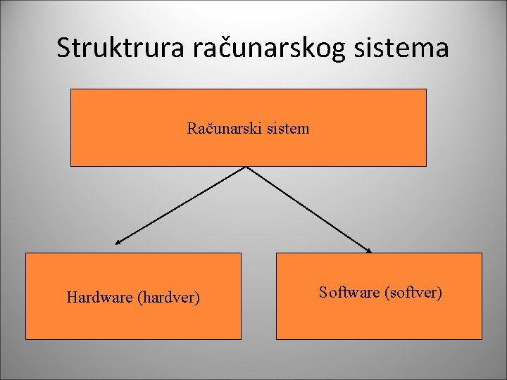 Struktrura računarskog sistema Računarski sistem Hardware (hardver) Software (softver) 