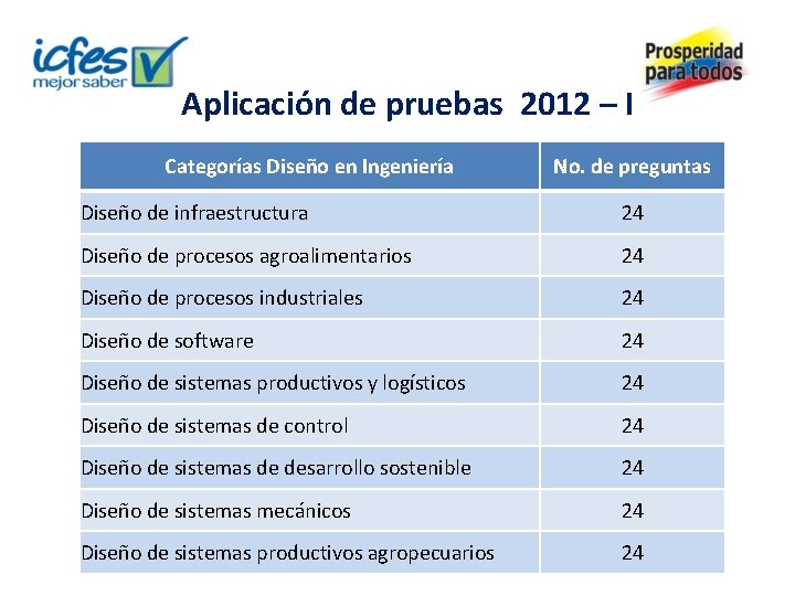 Aplicación de pruebas 2012 – I Categorías Diseño en Ingeniería No. de preguntas Diseño