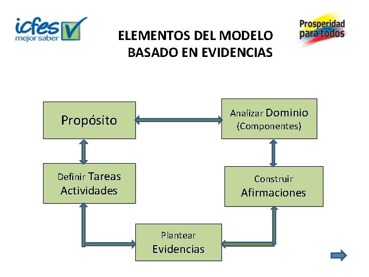 ELEMENTOS DEL MODELO BASADO EN EVIDENCIAS Analizar Dominio (Componentes) Propósito Definir Tareas Construir Actividades