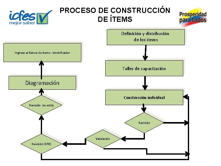 PROCESO DE CONSTRUCCIÓN DE ÍTEMS Definición y distribución de los ítems Ingreso al Banco