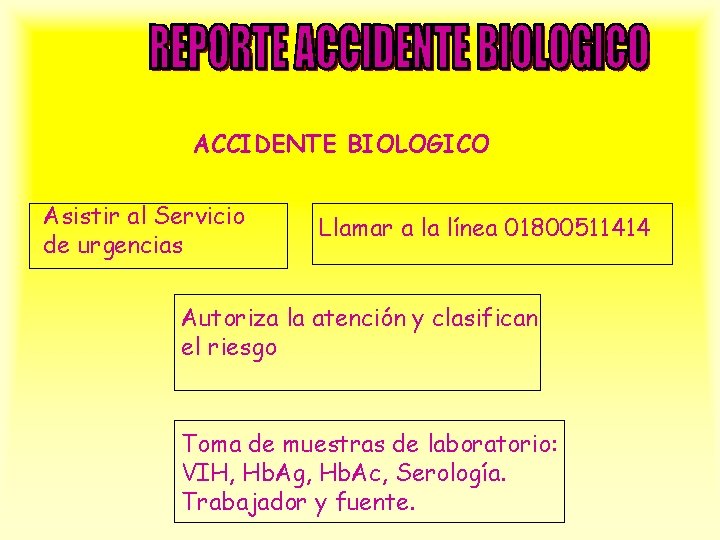 ACCIDENTE BIOLOGICO Asistir al Servicio de urgencias Llamar a la línea 01800511414 Autoriza la