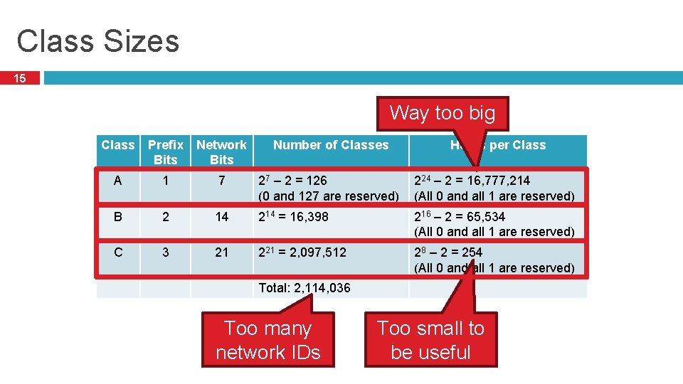 Class Sizes 15 Way too big Class Prefix Bits Network Bits Number of Classes