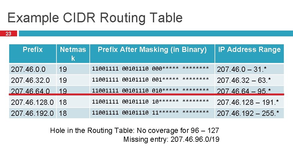 Example CIDR Routing Table 23 Prefix Netmas k 207. 46. 0. 0 207. 46.