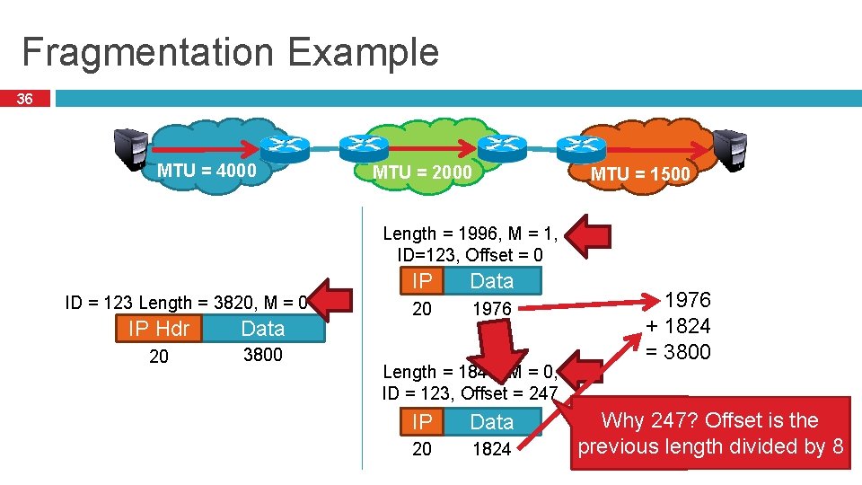 Fragmentation Example 36 MTU = 4000 MTU = 2000 MTU = 1500 Length =