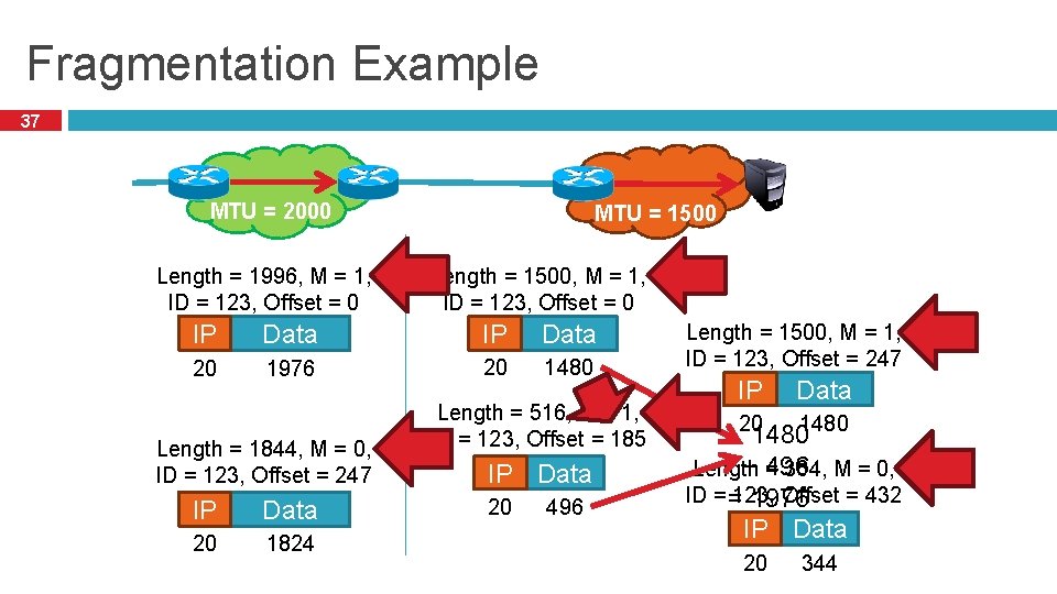 Fragmentation Example 37 MTU = 2000 Length = 1996, M = 1, ID =