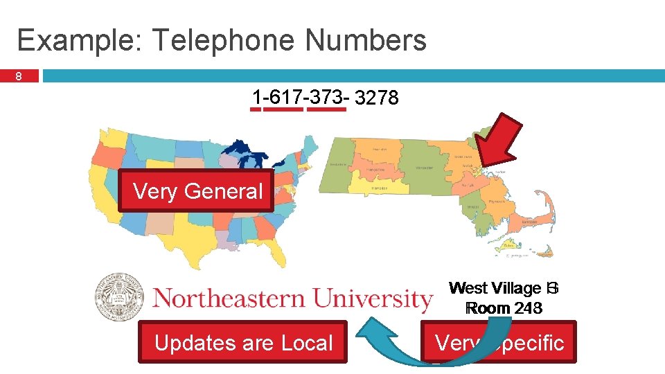 Example: Telephone Numbers 8 1 -617 -373 -2177 3278 Very General G West Village