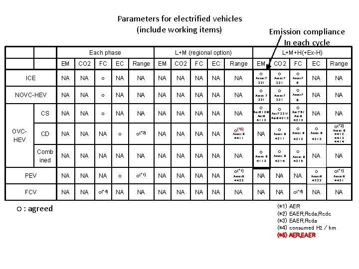 Parameters for electrified vehicles (include working items) Each phase L+M (regional option) L+M+H(+Ex-H) EM