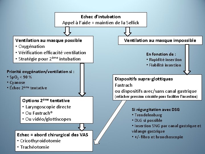 Echec d’intubation Appel à l’aide + maintien de la Sellick Ventilation au masque possible