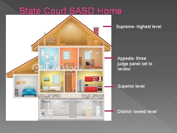 State Court SASD Home Supreme- highest level Appeals- three judge panel set to review