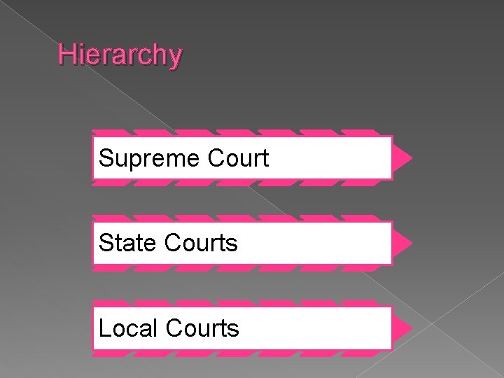 Hierarchy Supreme Court State Courts Local Courts 