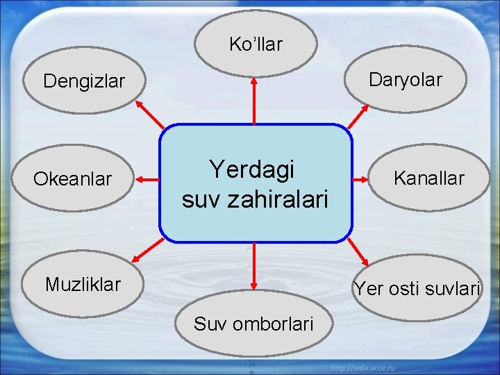 Ko’llar Daryolar Dengizlar Okeanlar Yerdagi suv zahiralari Muzliklar Kanallar Yer osti suvlari Suv omborlari