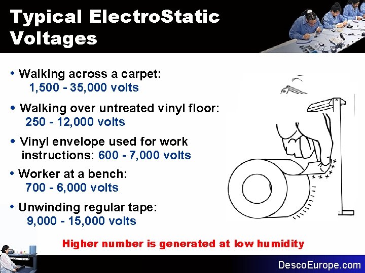 Typical Electro. Static Voltages • Walking across a carpet: 1, 500 - 35, 000 Typical Electro. Static Voltages • Walking across a carpet: 1, 500 - 35, 000