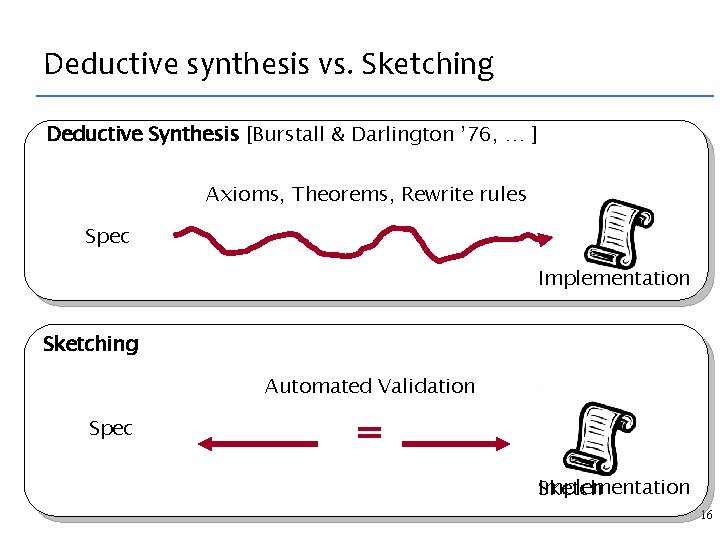 Deductive synthesis vs. Sketching Deductive Synthesis [Burstall & Darlington ’ 76, … ] Axioms,