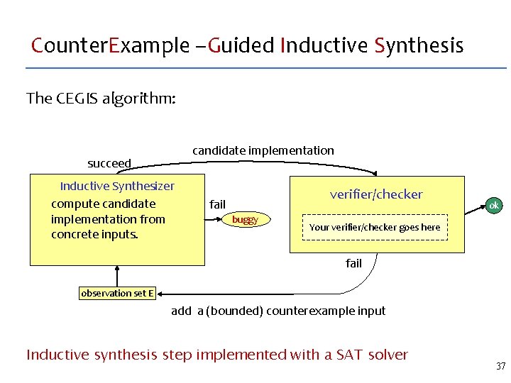 Counter. Example –Guided Inductive Synthesis The CEGIS algorithm: candidate implementation succeed Inductive Synthesizer compute