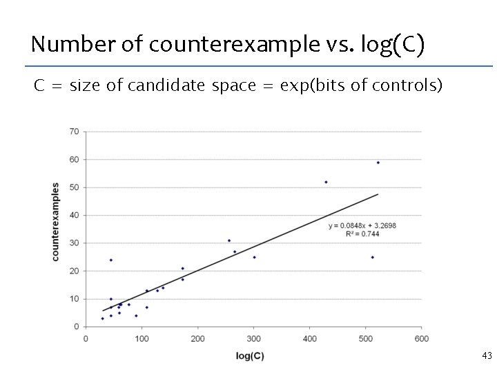 Number of counterexample vs. log(C) C = size of candidate space = exp(bits of