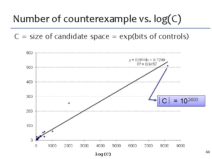 Number of counterexample vs. log(C) C = size of candidate space = exp(bits of