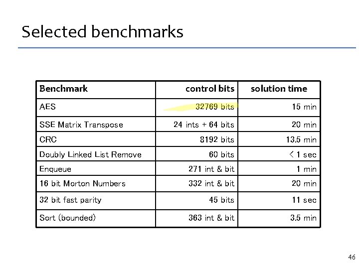 Selected benchmarks Benchmark AES control bits solution time 32769 bits 15 min 24 ints