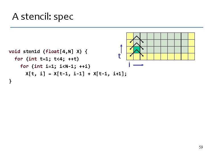 A stencil: spec void sten 1 d (float[4, N] X) { t for (int