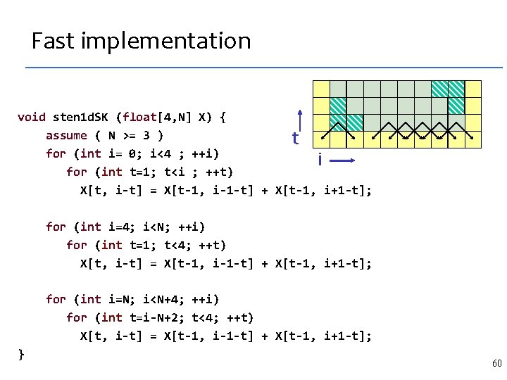 Fast implementation void sten 1 d. SK (float[4, N] X) { assume ( N