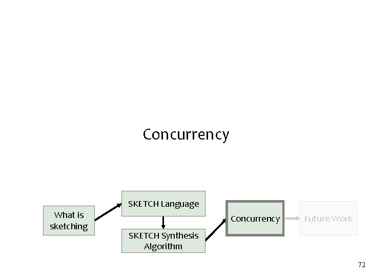 Concurrency SKETCH Language What is sketching Concurrency Future Work SKETCH Synthesis Algorithm 72 