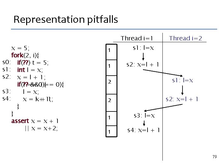 Representation pitfalls Thread i=1 x = 5; fork(2, i){ s 0: if(? ? )