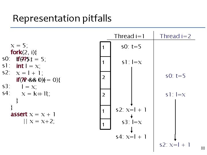 Representation pitfalls Thread i=1 x = 5; fork(2, i){ s 0: tif(? ? )