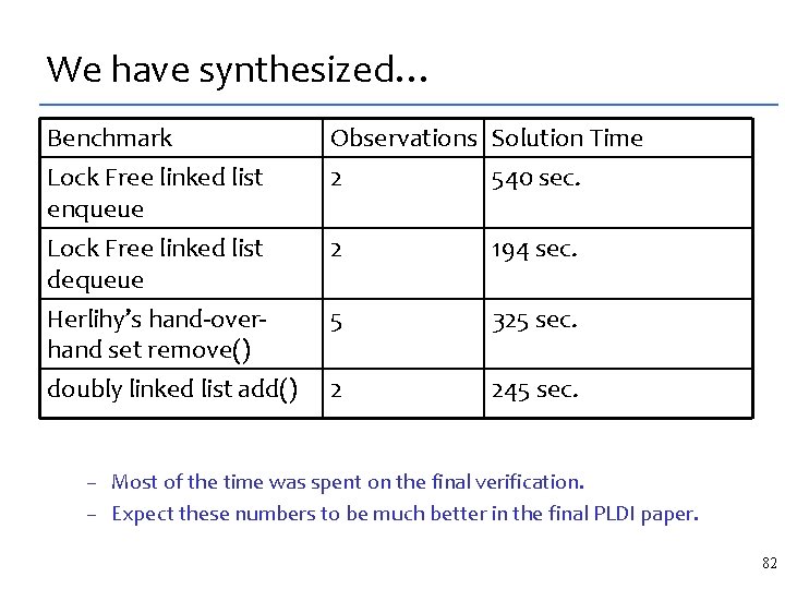 We have synthesized… Benchmark Lock Free linked list enqueue Observations Solution Time 2 540