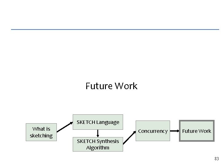 Future Work SKETCH Language What is sketching Concurrency Future Work SKETCH Synthesis Algorithm 83