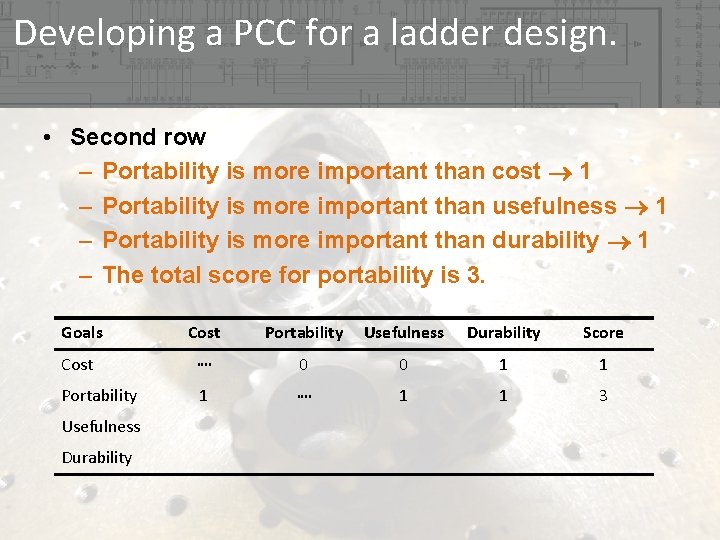 Developing a PCC for a ladder design. • Second row – Portability is more