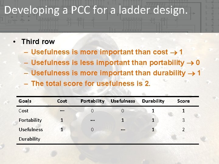 Developing a PCC for a ladder design. • Third row – Usefulness is more