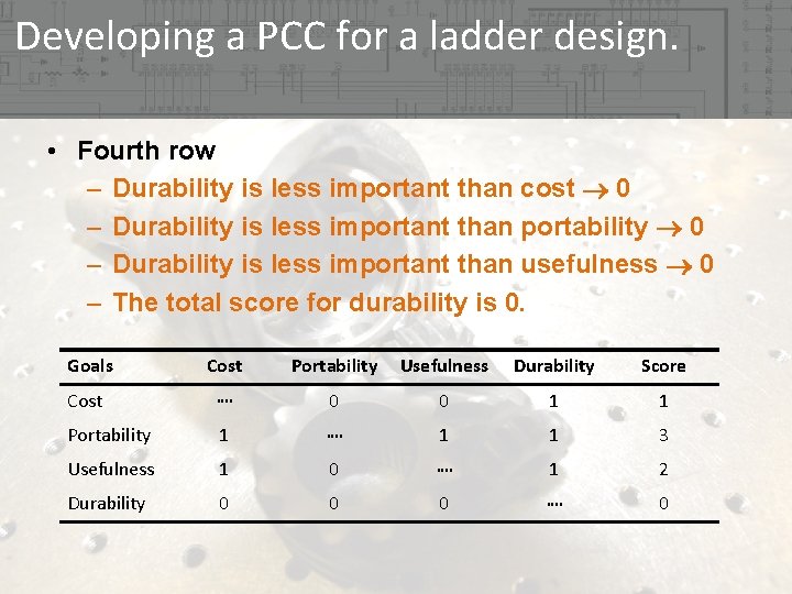 Developing a PCC for a ladder design. • Fourth row – Durability is less